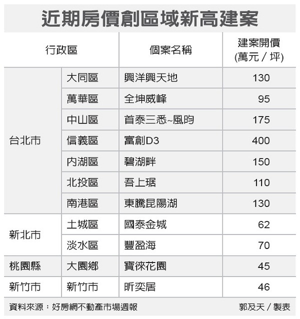 2014年9月份台湾近期预售新房价格