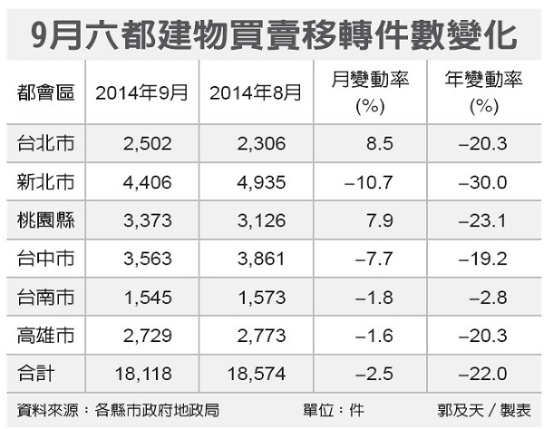2014年9月份台湾主要城市房产买卖数量