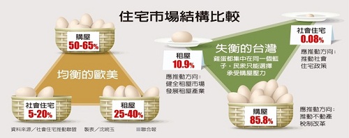 台湾购房、保证性住宅、租房比例
