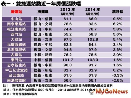 2014年台北各双捷运站房价涨幅比
