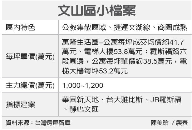 台北文山区房价每坪45万新台币可谓是亲民价 台湾房产网