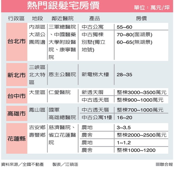 台湾养老住宅分布表