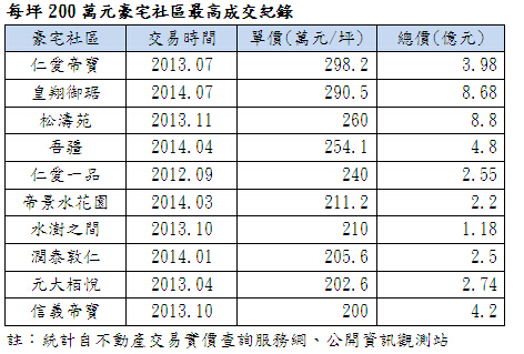 台湾每平米200万以上楼盘名单