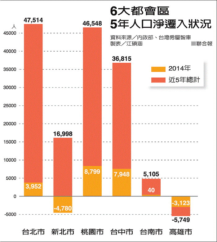 台湾主要县市人口导入量