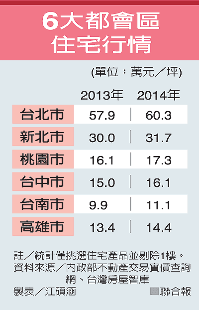 台湾6大县市2014年平均房价