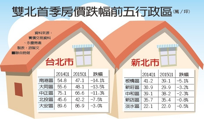 15年台北多地区房价下跌其中南港区跌14 最大 台湾房产网