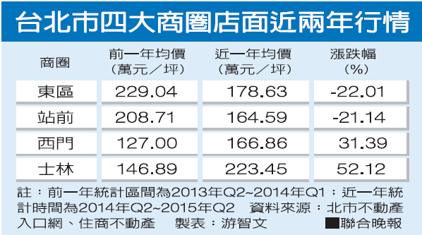 台北四大商圈的租金