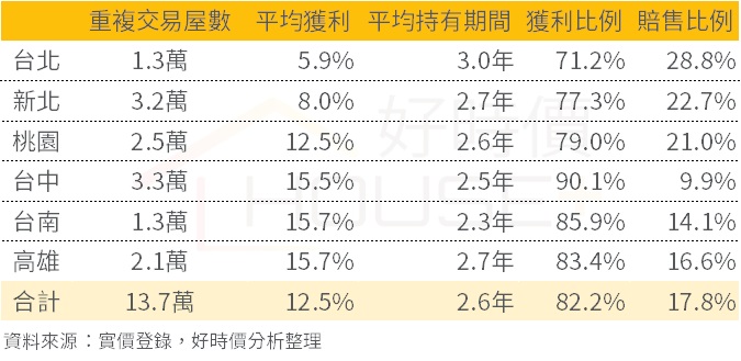 台湾房产获益比例统计表