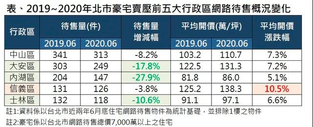2019-2020 台北市豪宅交易地区分布图