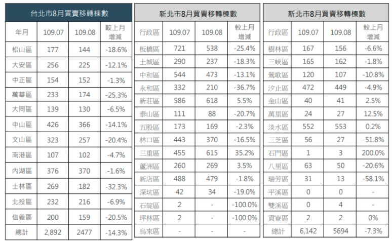 2020年8月份台北市、新北市房屋交易数量分布数据