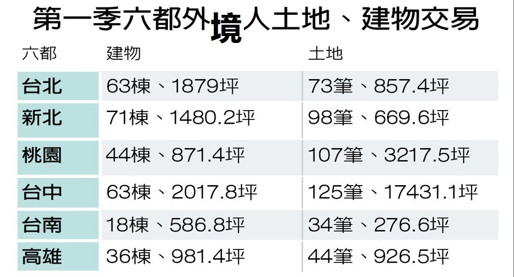 2020年境外资本在台湾6都取得土地交易数据