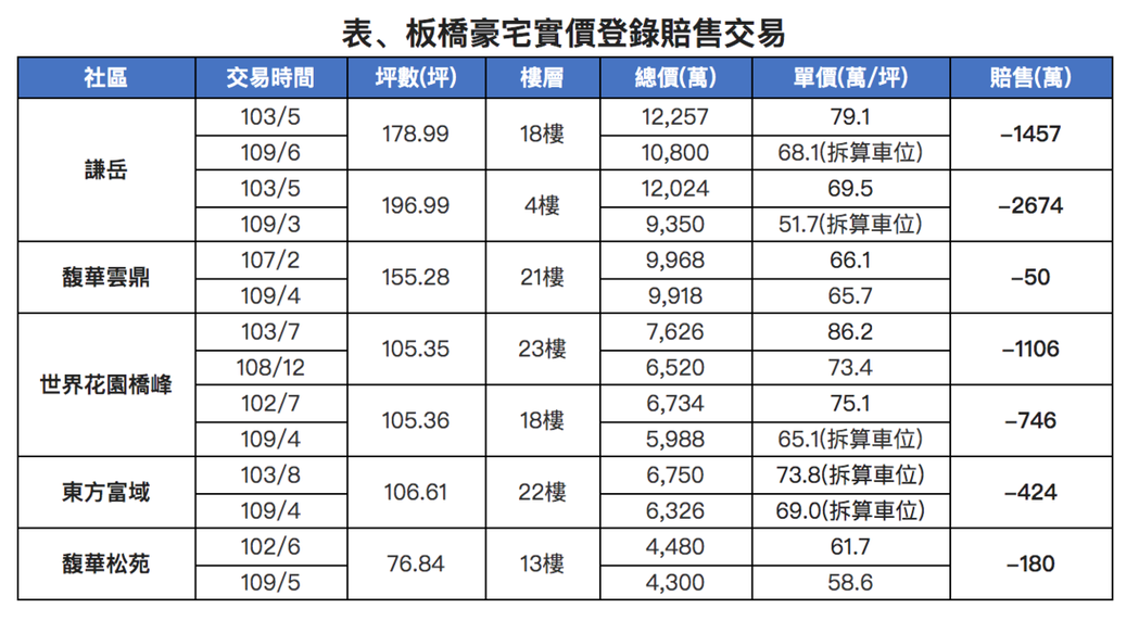 新北板桥豪宅交易价格