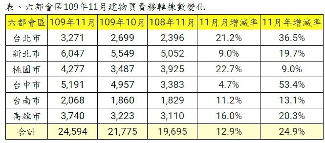 台湾六都2020年11月房屋交易量明细表