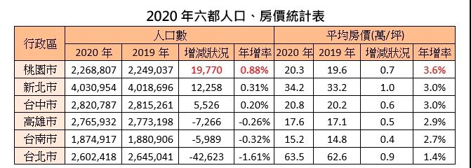台湾2020年6大都市人口增长和房价对比表