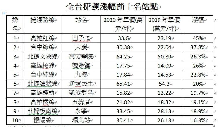 2020年全台湾地区捷运房价涨幅前10名