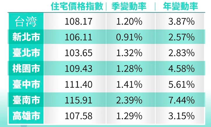 2020年台湾住宅价格指数