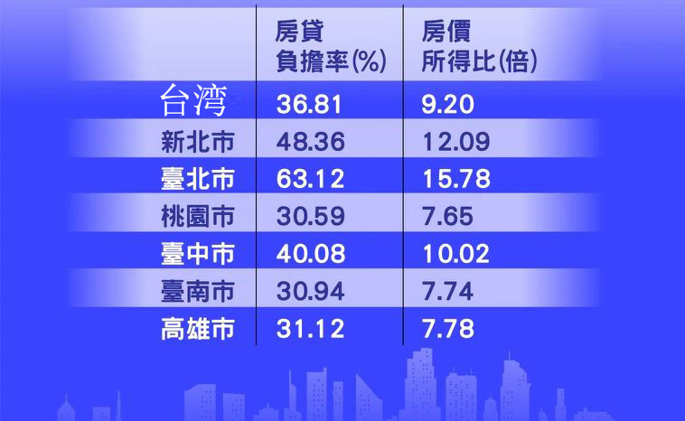 台湾房屋负担能力指数全面超标