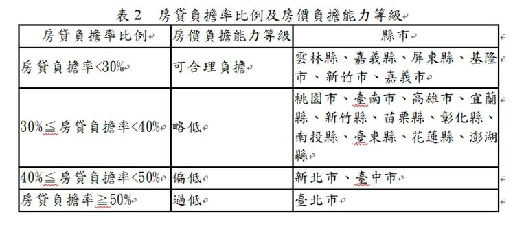 台湾2020年房贷负担比