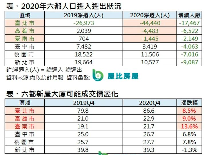 2020年台湾6大城市人口迁入表