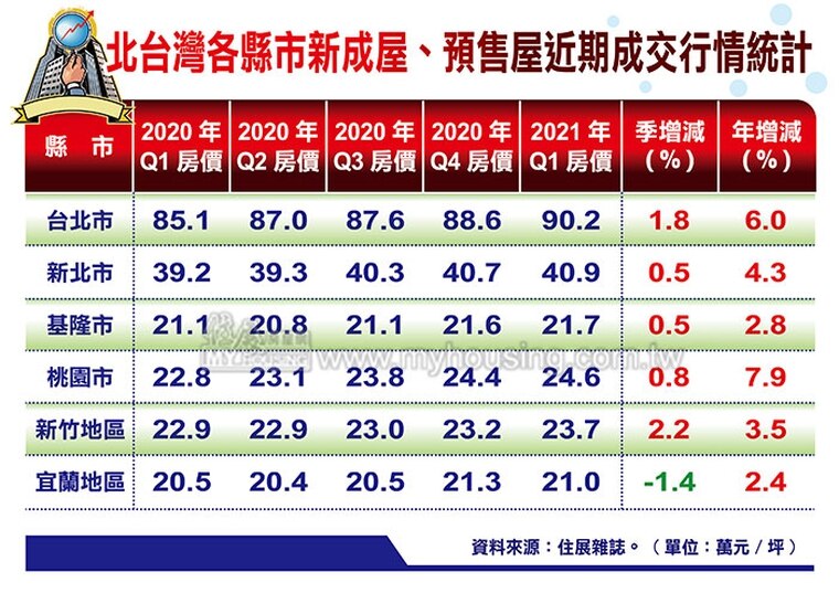 台湾北部县市2021年房价第一季度增幅数据