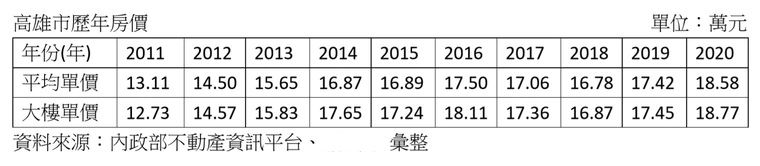 高雄2011年-2020年房价