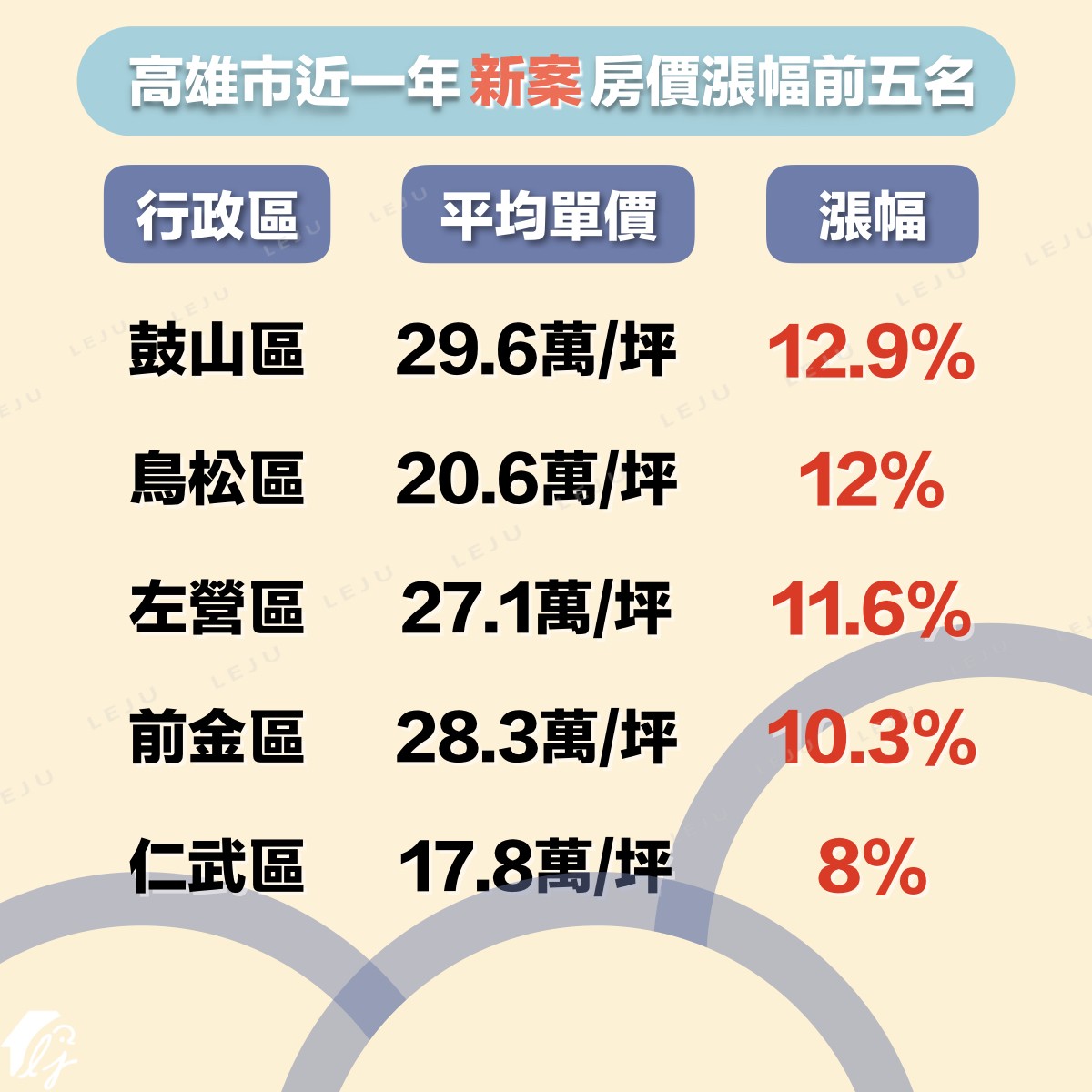 高雄最近1年房价涨幅前五名区域