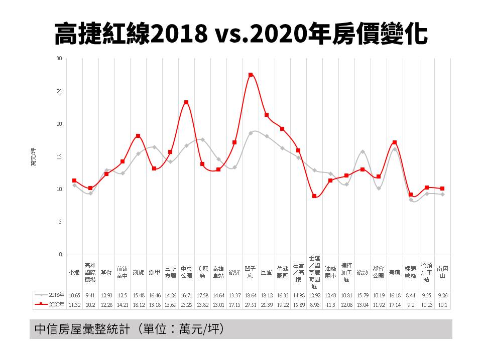 2018年-2020年高雄捷运红线各站周边房价变化