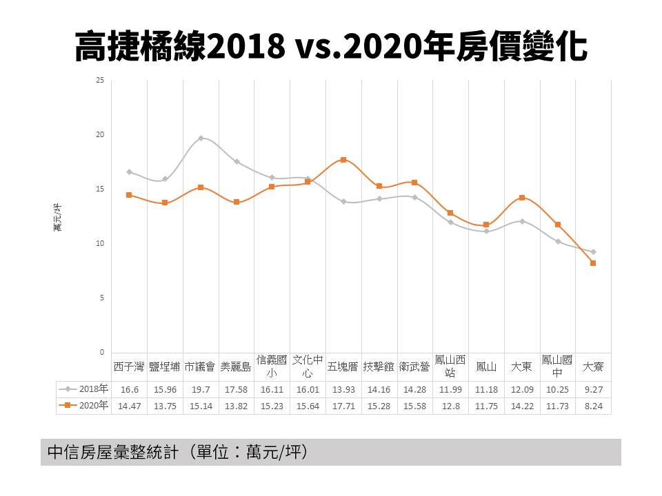 2018年-2020年高雄捷运橘线各站周边房价变化