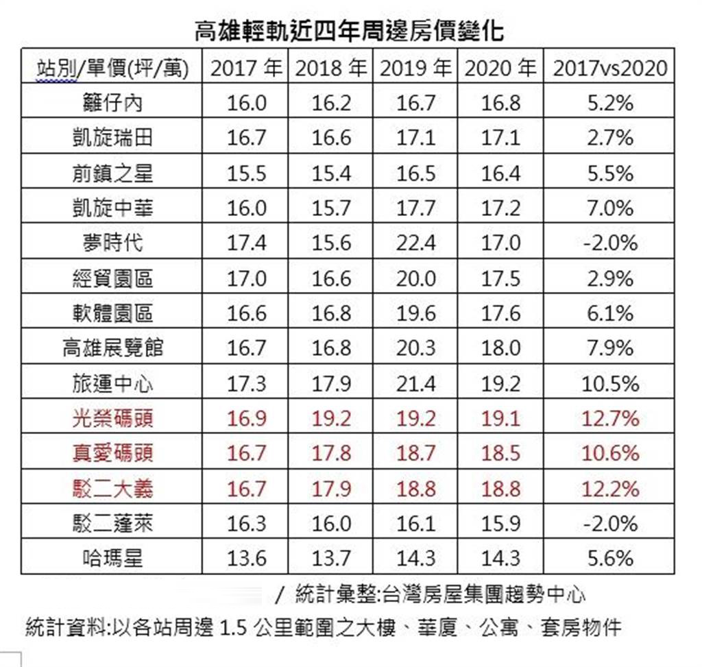 高雄轻轨各站最近4年房价变化