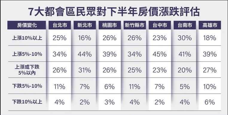 台湾7大都市下半年房价涨跌评估