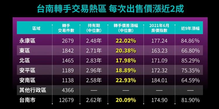 台南市近9年住宅重复交易直逼1.27万件，且每次出售价涨约莫2成。