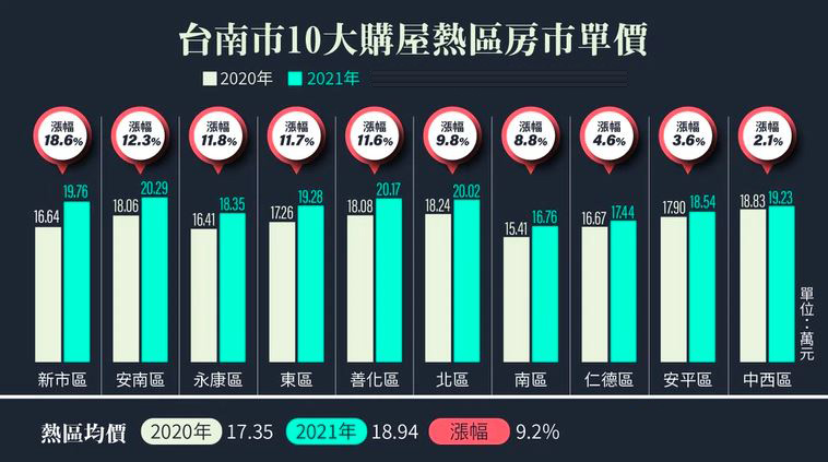 台南市十大买房热门区域2021年房价涨幅表