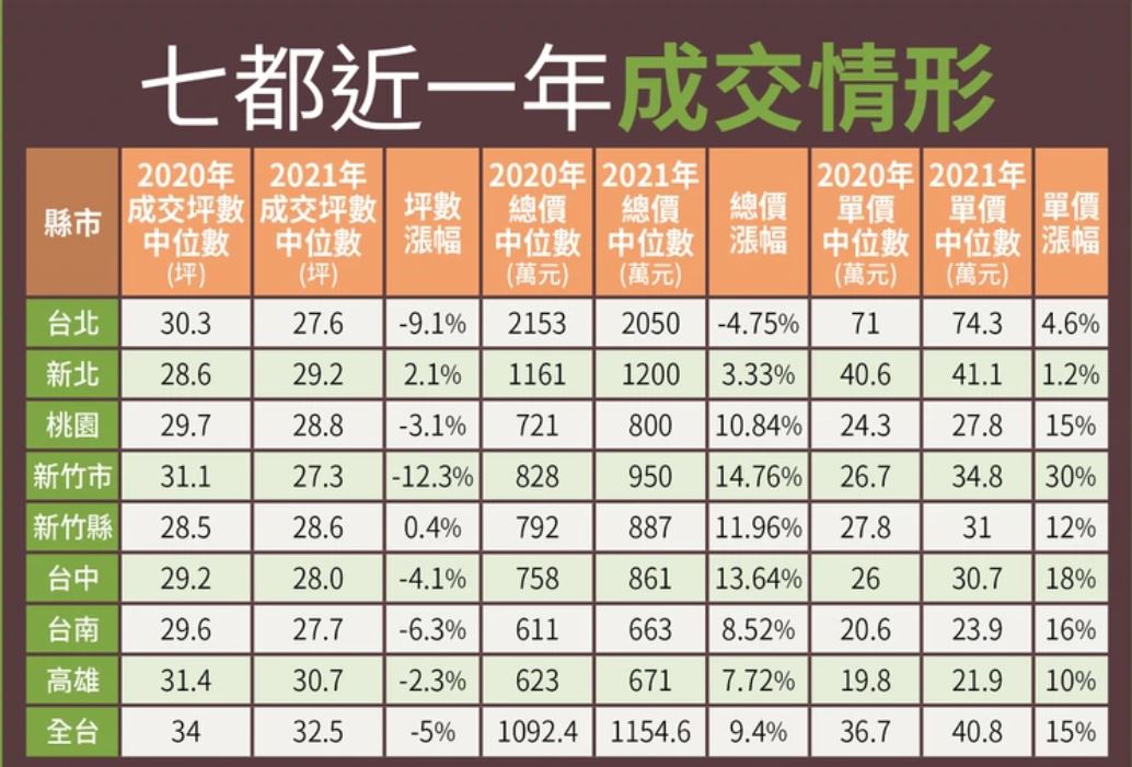 台湾7都近1年房屋成交数据