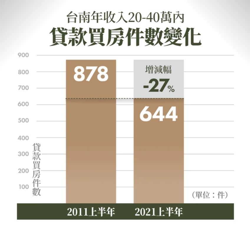 台南年收入20~40万贷款买房件数变化