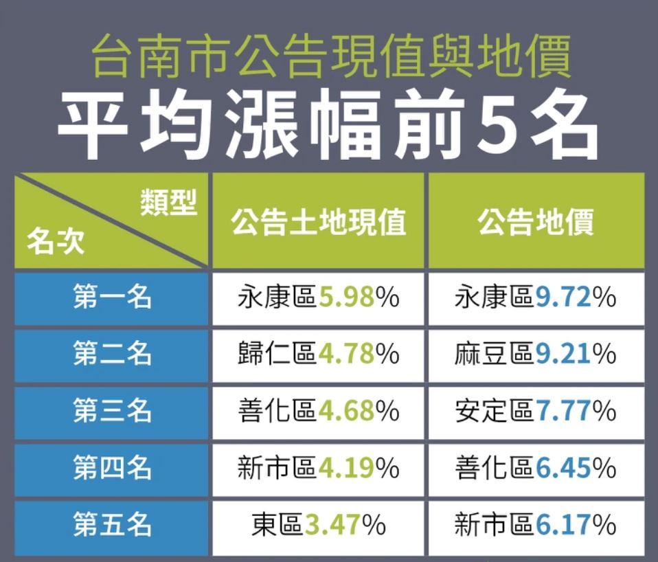 台南公告地价与现值排行前5名行政区