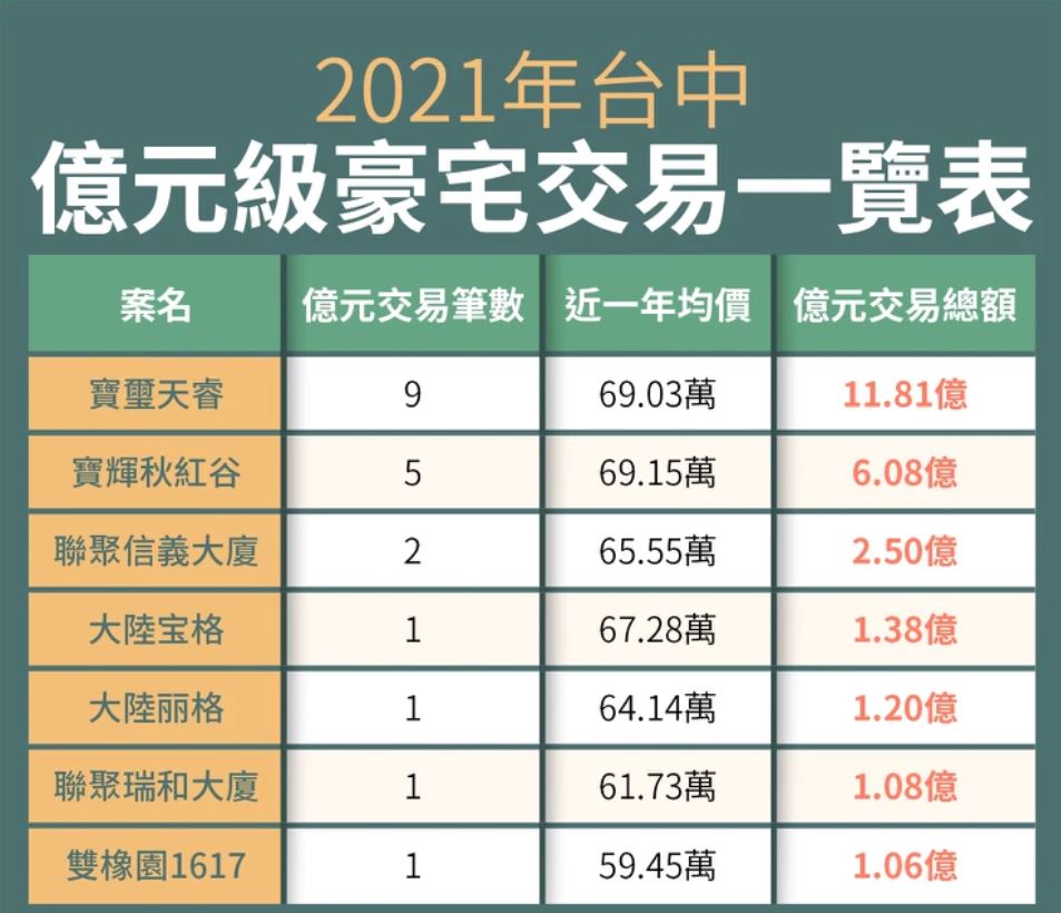 台中亿级豪宅交易排行榜