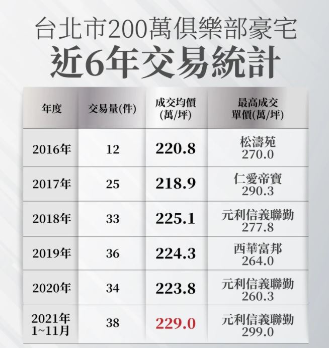 台北200万豪宅俱乐部近6年数据统计