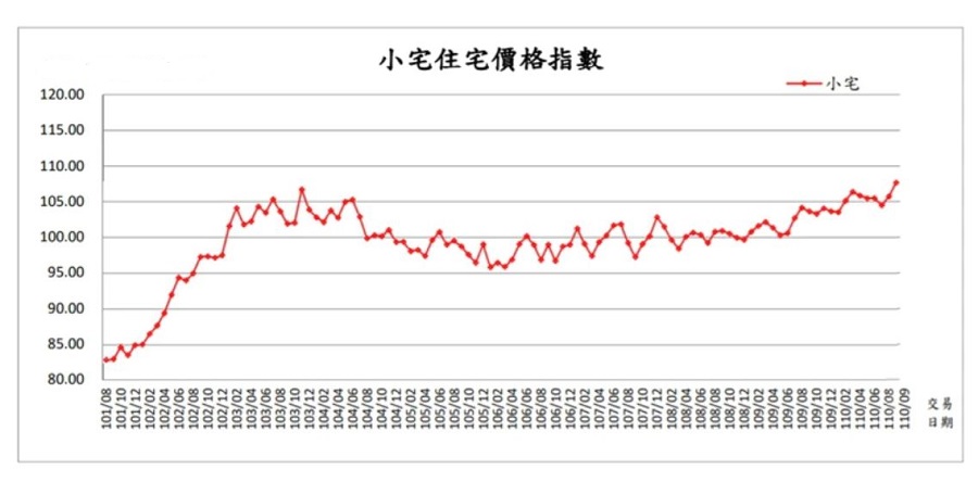台北市2021年9月小宅价格指数，突破历史新高