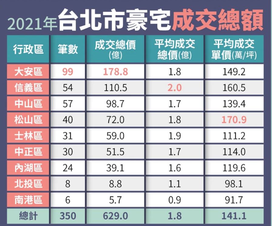 台北市豪宅平均一户1.8亿元，大安区交易最多