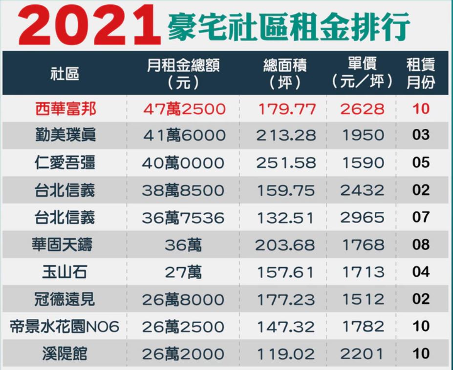 台北市2021年豪宅租金前10高，每月26万至47.2万元不等。