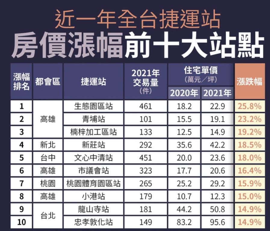 全台捷运站点房价涨幅排行榜