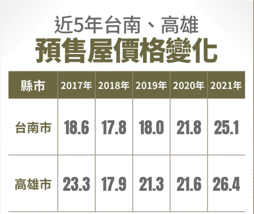 近5年台南、高雄预售房价涨幅