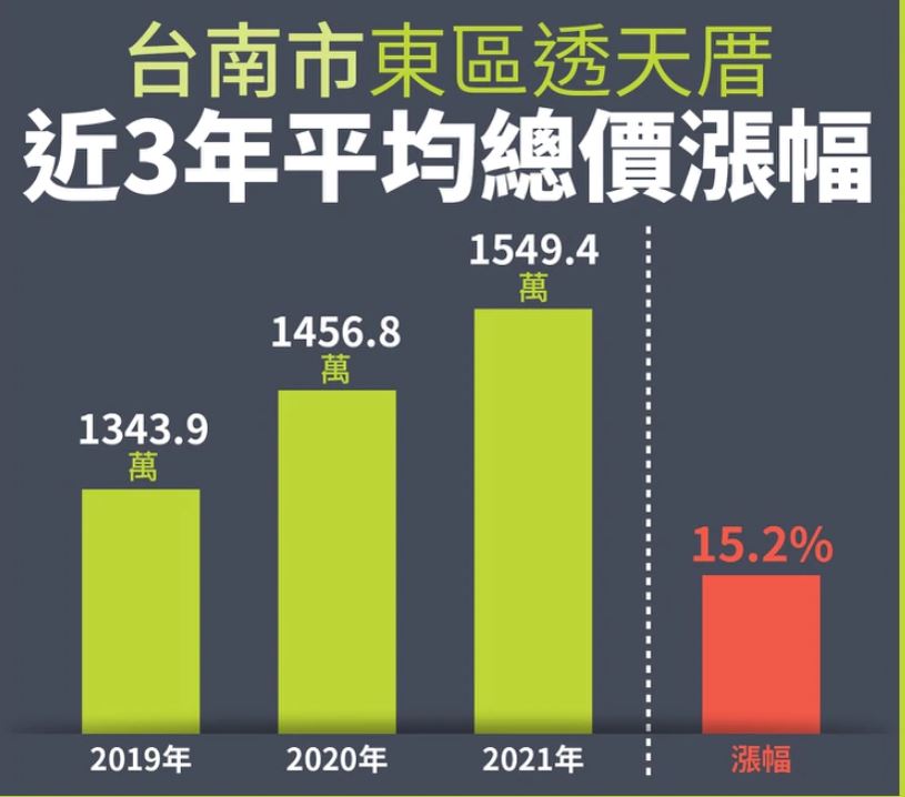 台南市东区透天厝近3年平均总价涨幅